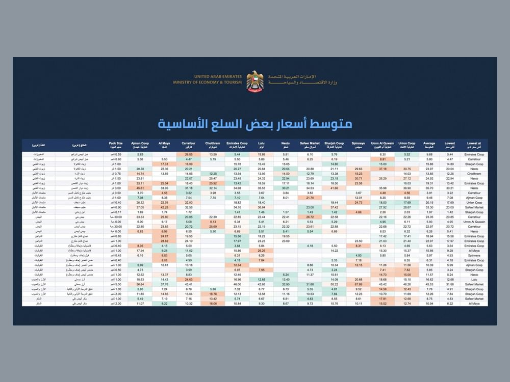 وزارة الاقتصاد والسياحة ترصد متوسطات أسعار 33 سلعة أساسية في شهر أغسطس