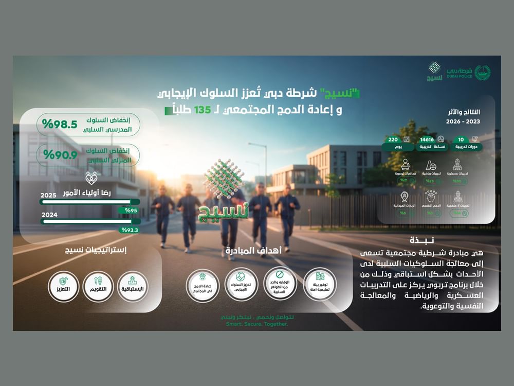 شرطة دبي: مبادرة "نسيج" تسهم في خفض السلوك السلبي المدرسي لدى الطلبة 98.5%  