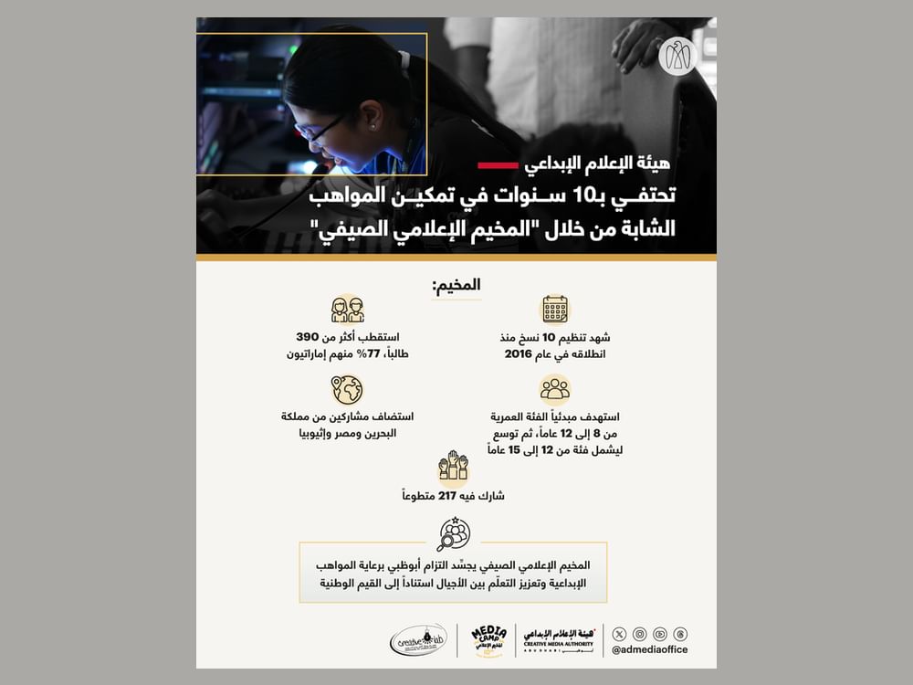 "الإعلام الإبداعي" تحتفي بـ10 سنوات في تمكين المواهب الشابة من خلال "المخيم الإعلامي الصيفي"