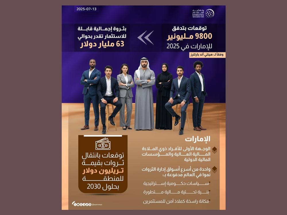 مع توقعات بتدفق 9800 مليونير .. الإمارات ترسخ مكانتها كأسرع أسواق الثروات نموا في العالم