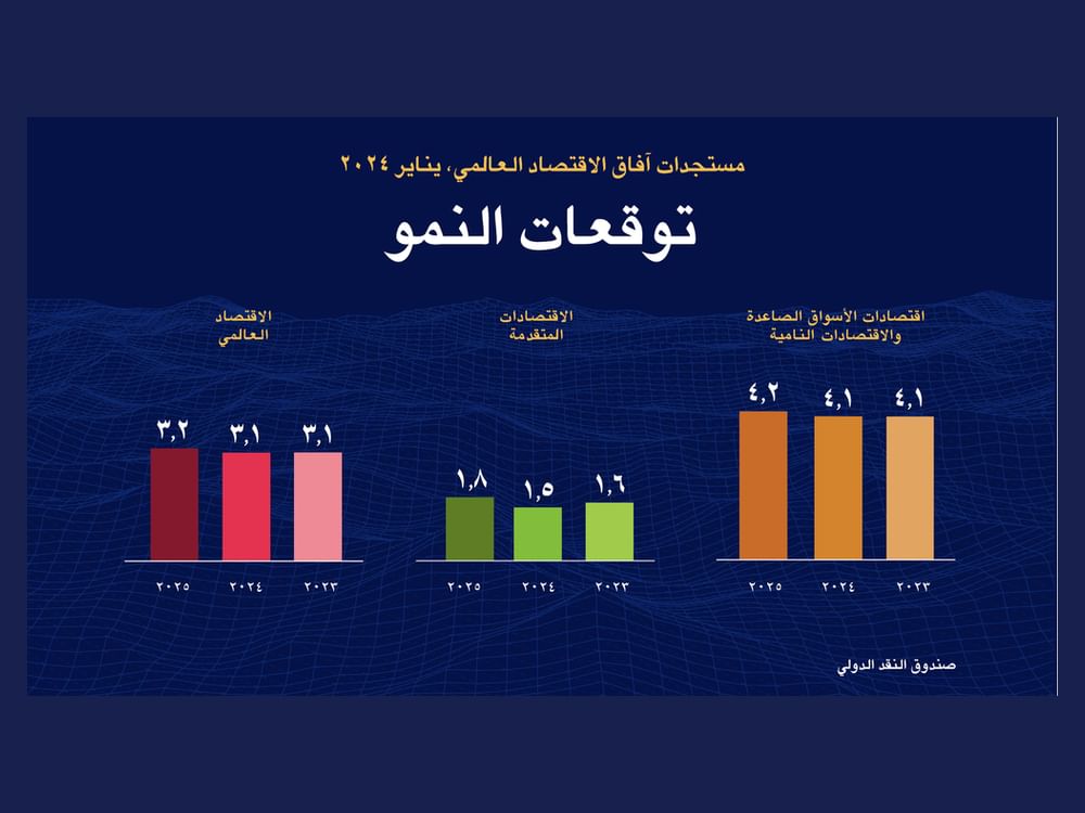 صندوق النقد الدولي يرفع توقعاته لنمو الاقتصاد العالمي إلى 3.1% في 2024