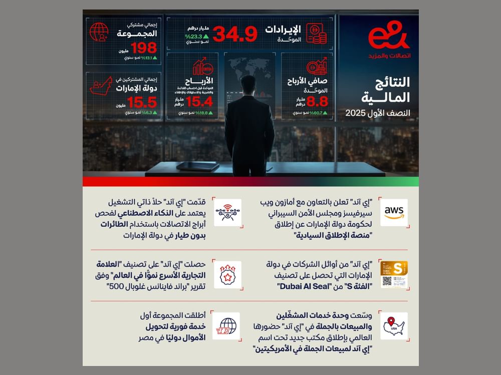 أرباح "إي آند" ترتفع 60.7% إلى 8.8 مليار درهم خلال النصف الأول من 2025
