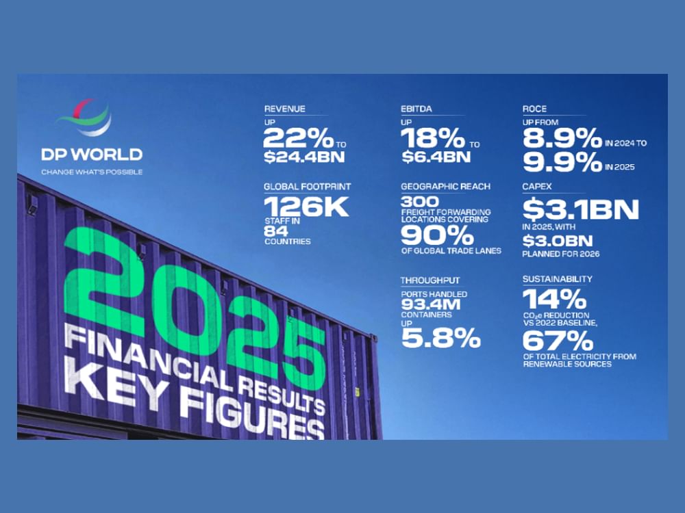 DP World registra receita recorde de US$ 24,4 bilhões em 2025
