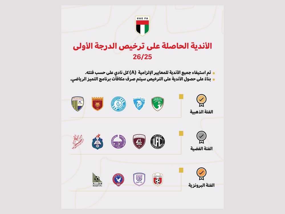 اتحاد الإمارات لكرة القدم يعتمد تراخيص 14 نادياً في دوري الدرجة الأولى
