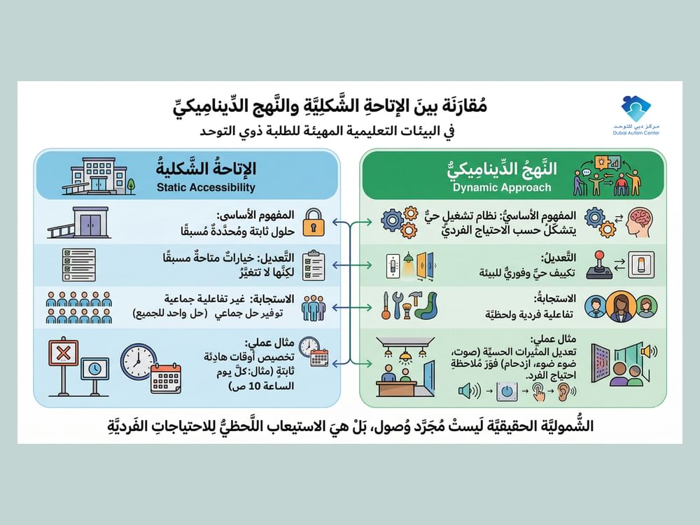 "دبي للتوحد" يعتمد "النهج الديناميكي" لتأهيل الطلبة ذوي اضطراب طيف التوحد