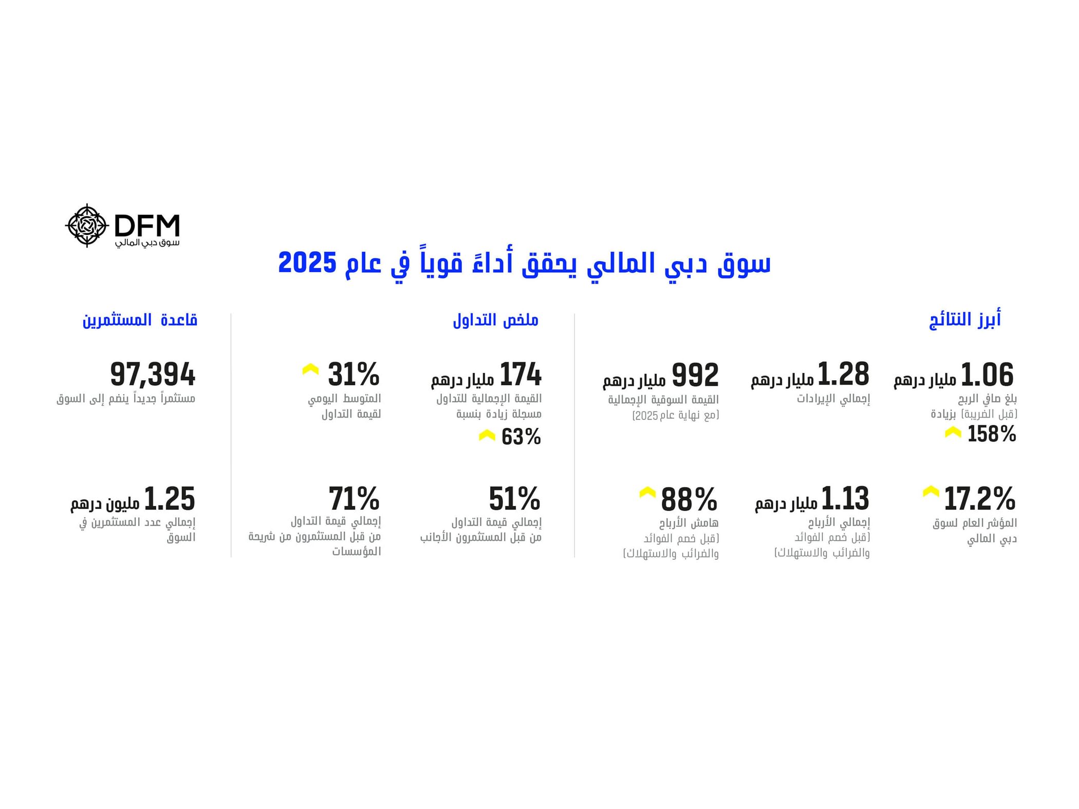 أرباح سوق دبي المالي قبل الضريبة ترتفع 158%