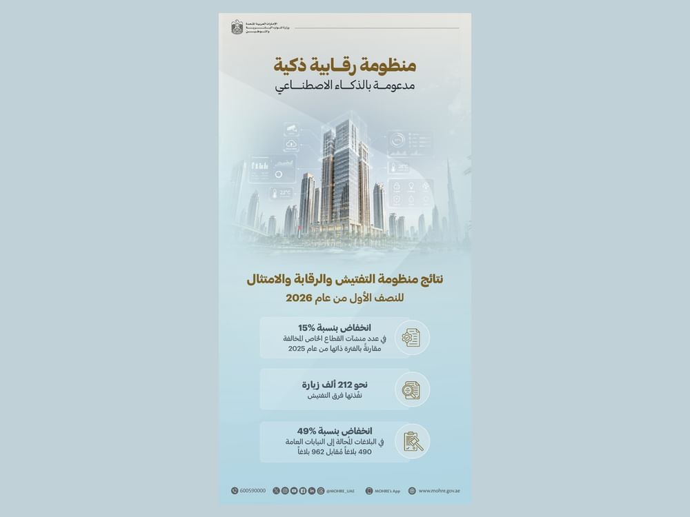 MoHRE reports 15% decline in number of establishments violating labour market legislation in H1 2026