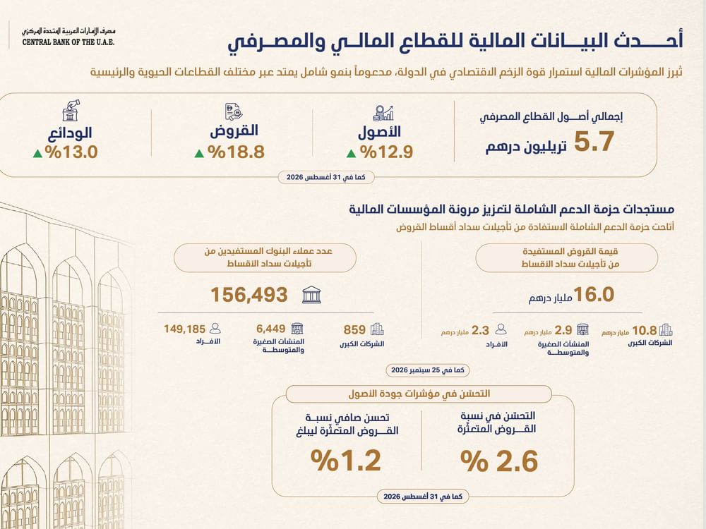 محافظ المصرف المركزي يلتقي الرؤساء التنفيذيين للبنوك العاملة في الدولة ويستعرض أداء القطاع