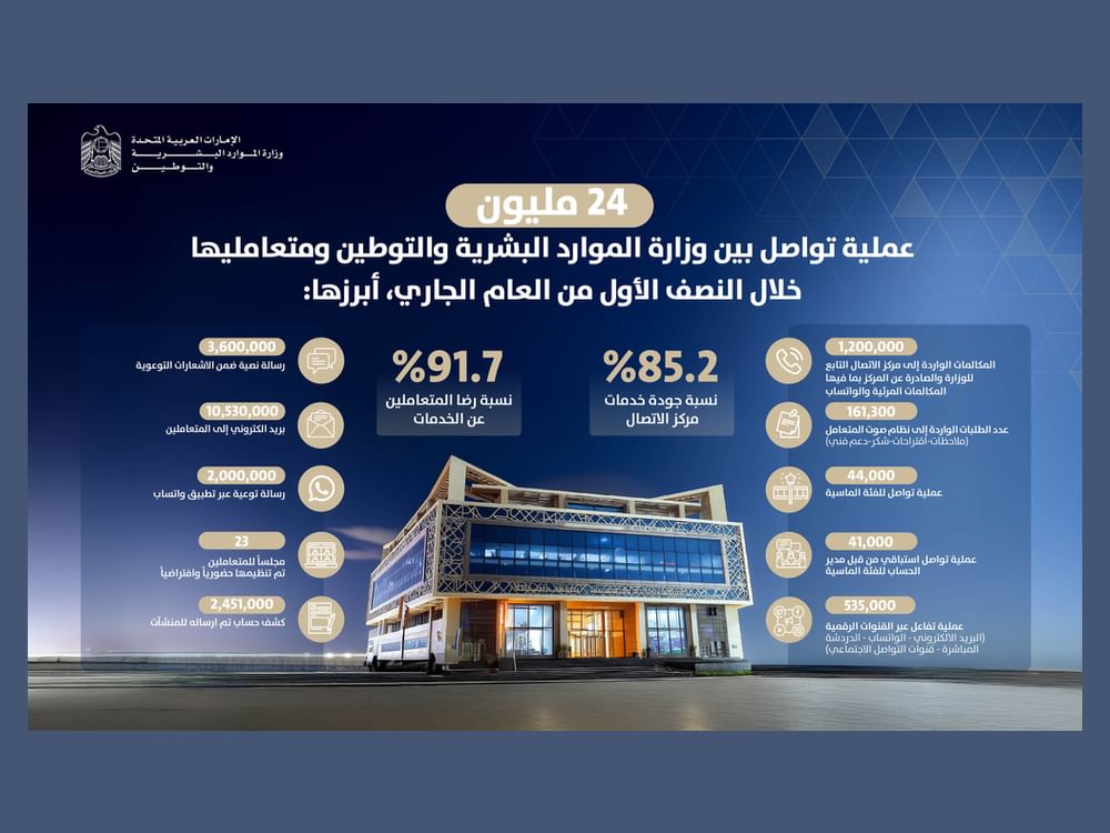 24 مليون عملية تواصل بين "الموارد البشرية والتوطين" ومتعامليها خلال النصف الأول