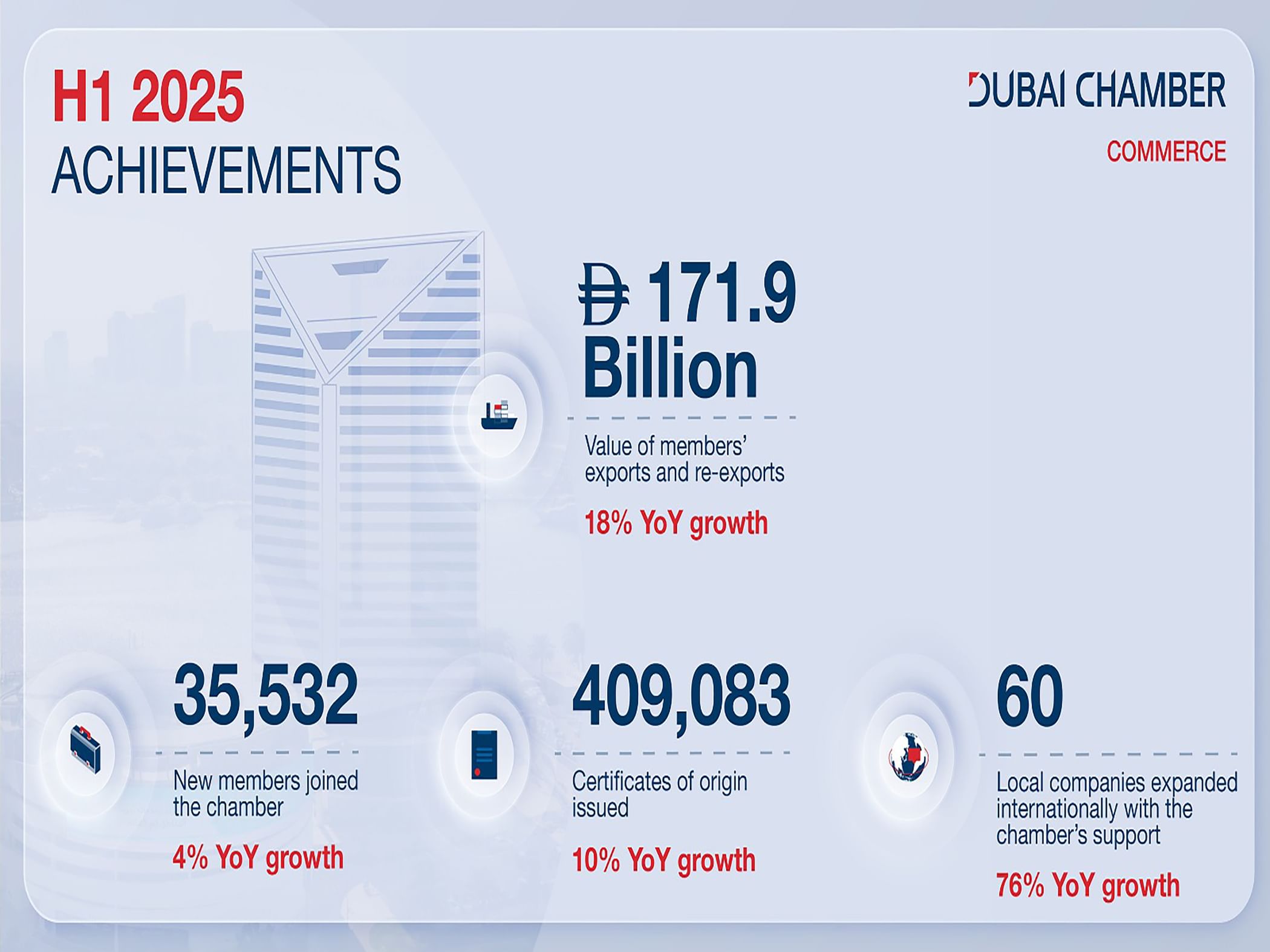 Over 35,000 new companies join Dubai Chamber of Commerce in H1 2025