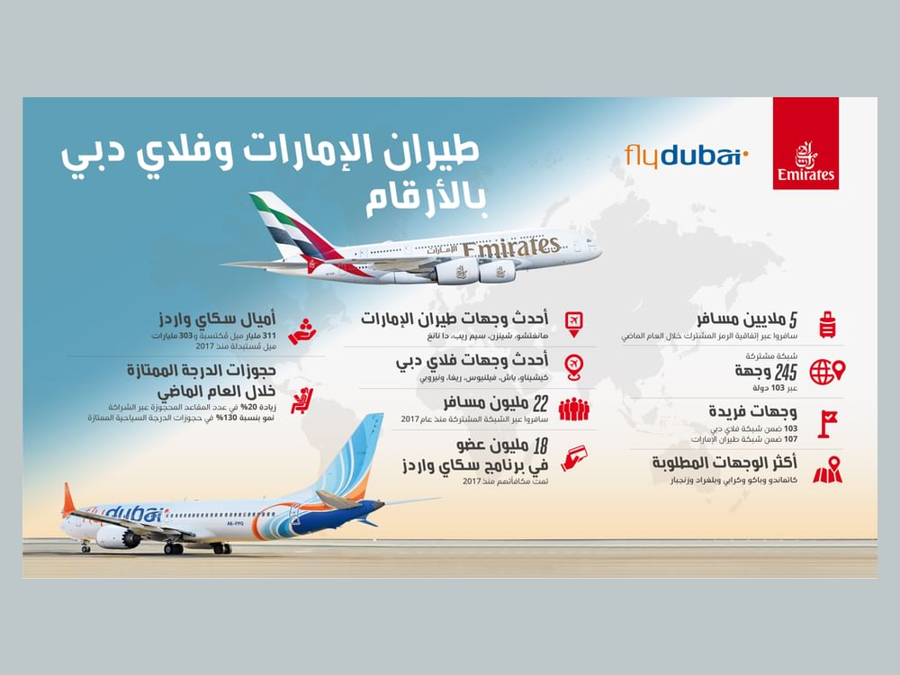 Emirates, flydubai partnership expands network, loyalty benefits