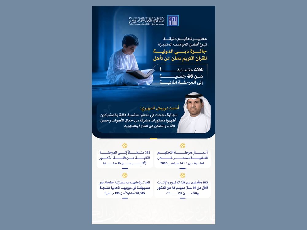 "جائزة دبي الدولية للقرآن" تعلن تأهل 424 متسابقاً من 46 جنسية للمرحلة الثانية