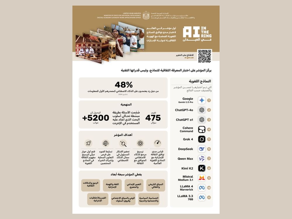  "غوغل جيميناي" أول اختبار عالمي لقياس مدى توافق نماذج الذكاء الاصطناعي مع الهوية الإماراتية 