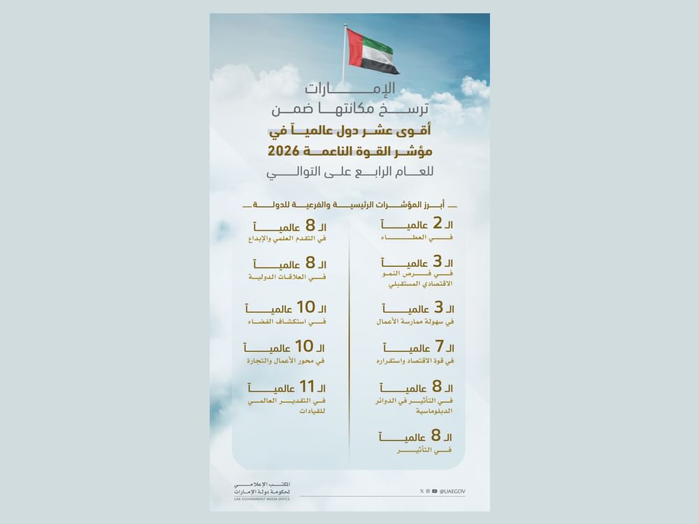 الإمارات ترسخ مكانتها ضمن أقوى عشر دول عالمياً في مؤشر القوة الناعمة 2026  