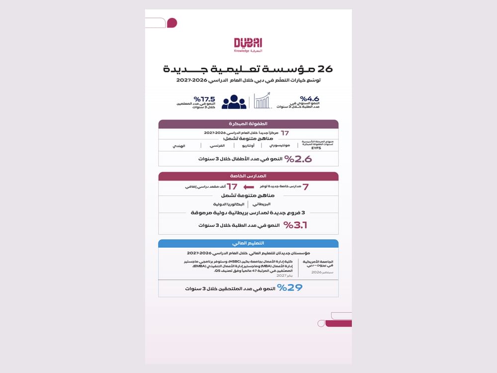 Dubai’s private education sector expands with new institutions opening across the emirate
