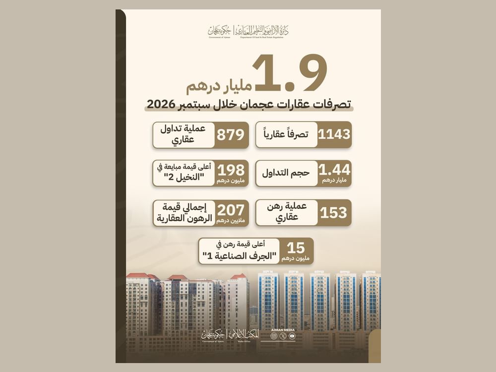 1.9 مليار درهم قيمة تصرفات عقارات عجمان خلال سبتمبر 2026