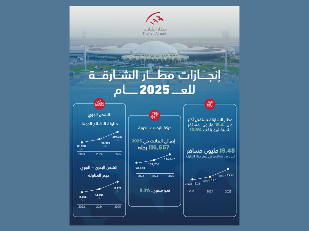 مطار الشارقة يستقبل أكثر من 19.4 مليون مسافر في 2025 بنمو 13.9%