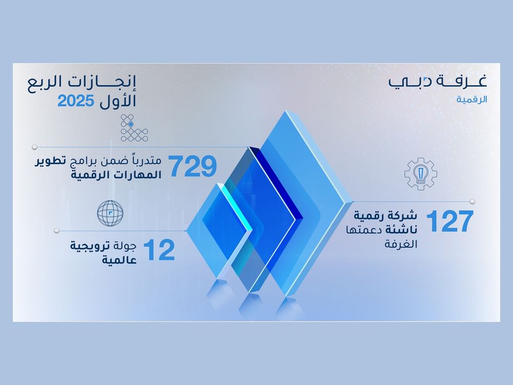 Dubai Chamber of Digital Economy supports establishment, expansion of 127 digital startups in Dubai during Q1 2025