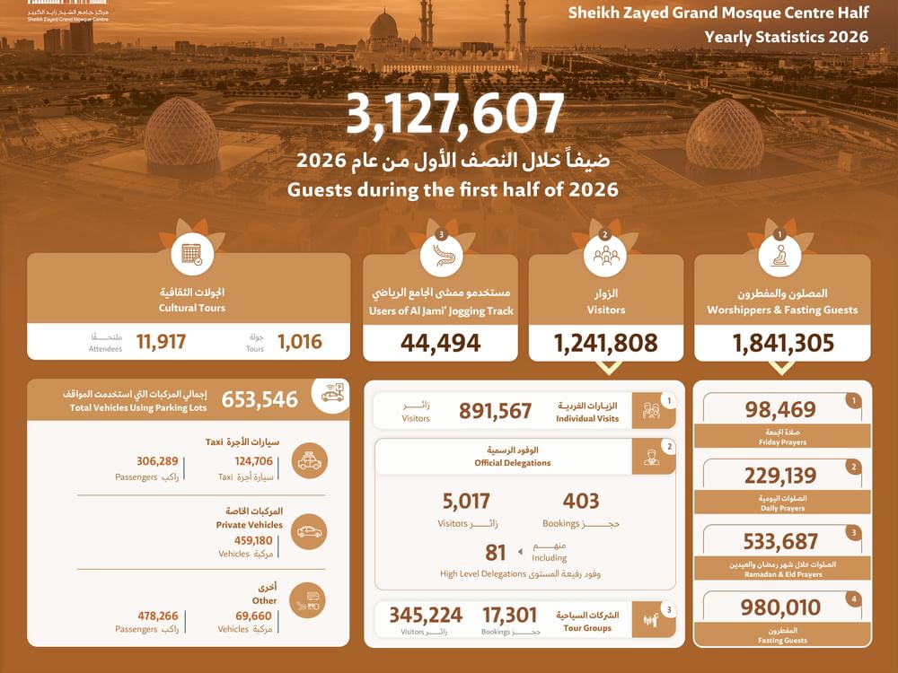 Sheikh Zayed Grand Mosque Centre in Abu Dhabi welcomes more than 3.1 million guests in H1 2026