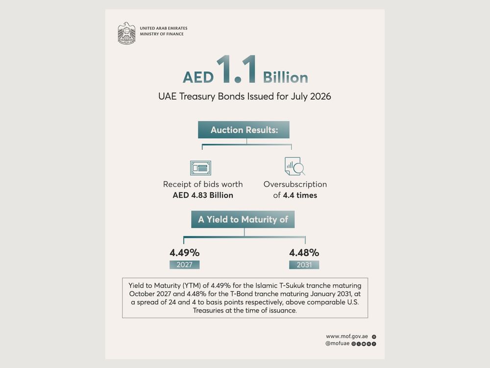 Treasury Sukuk & Bonds auctions attract AED 4.83billion in bids