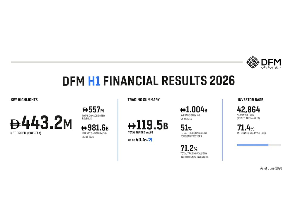 DFM net profit before tax amounts to AED443.2 million as trading activity increases 40.4% in H1 2026