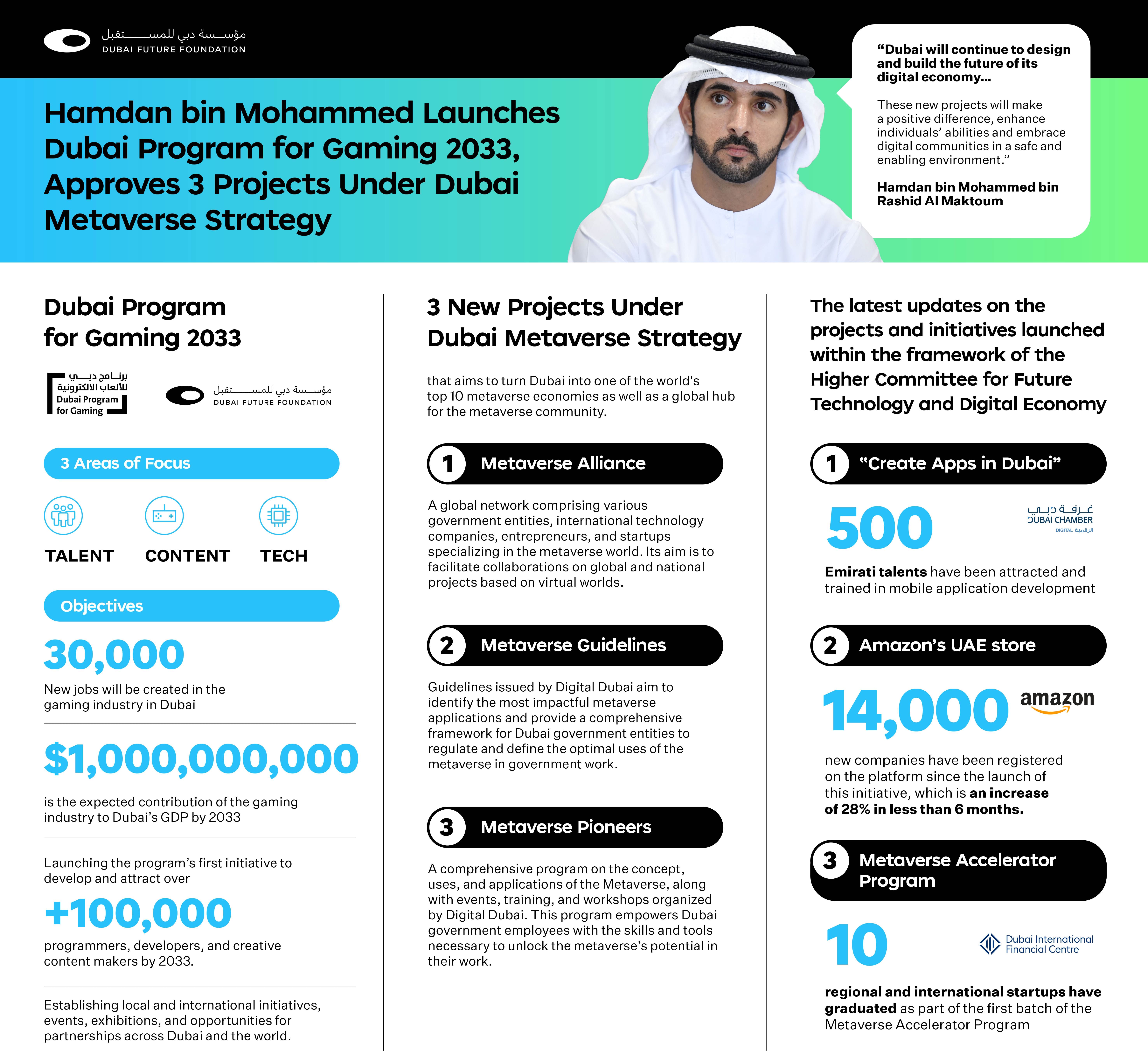 Хамдан бин Мохаммед запускает Дубайскую программу развития гейминга 2033 |  Информационное агентство Эмирейтс