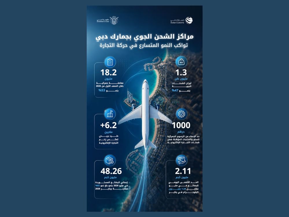 18.2 مليون معاملة جمركية بمراكز الشحن الجوي بجمارك دبي خلال النصف الأول