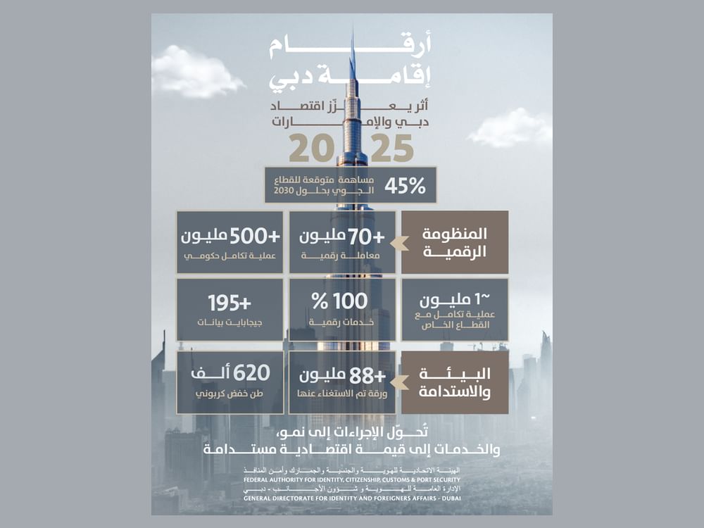 إقامة دبي تُرسّخ دورها محركا للنمو عبر منظومة رقمية متكاملة تعزّز كفاءة الخدمات وجاذبية الاستثمار