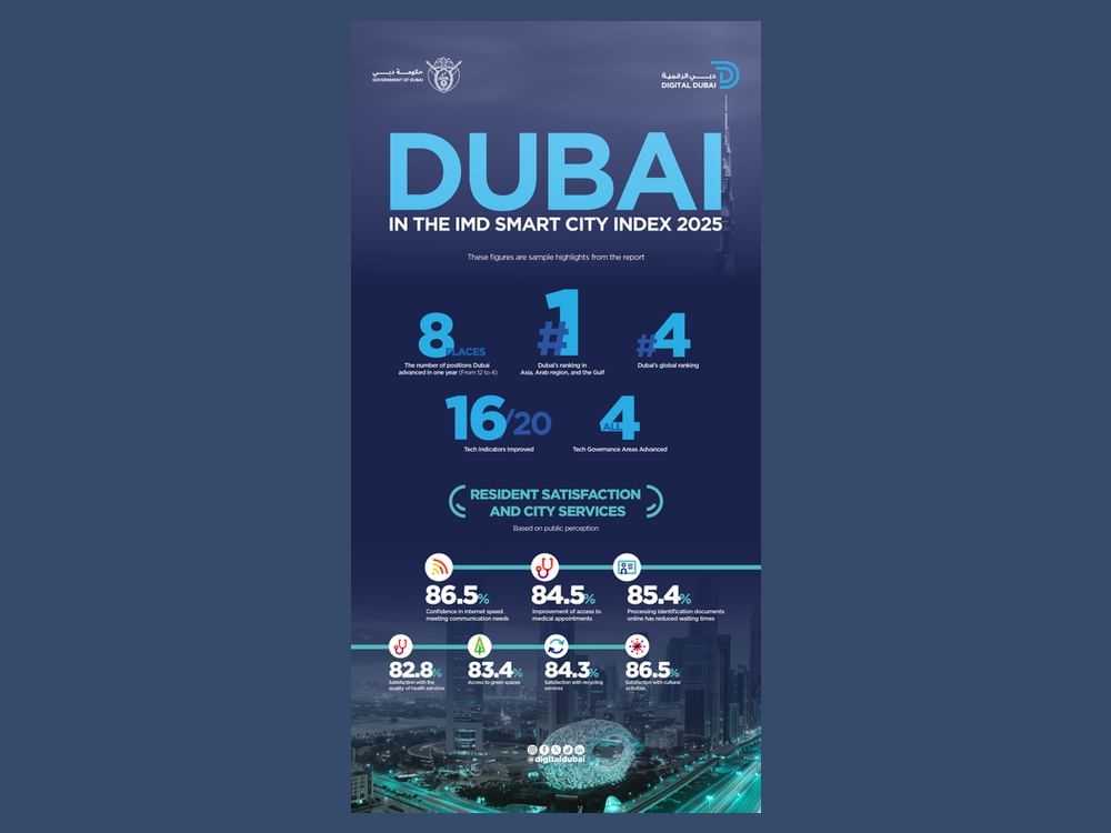 Dubai ranks 4th globally in IMD Smart City Index 2025, leading GCC, Arab world, Asia