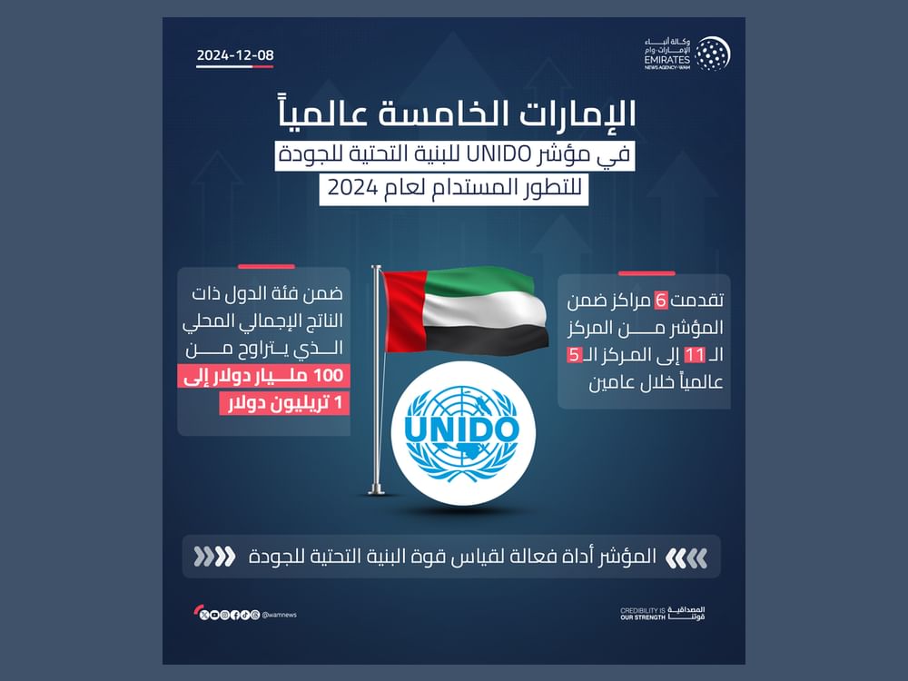 الإمارات الخامسة عالمياً في مؤشر UNIDO للبنية التحتية للجودة للتطور المستدام