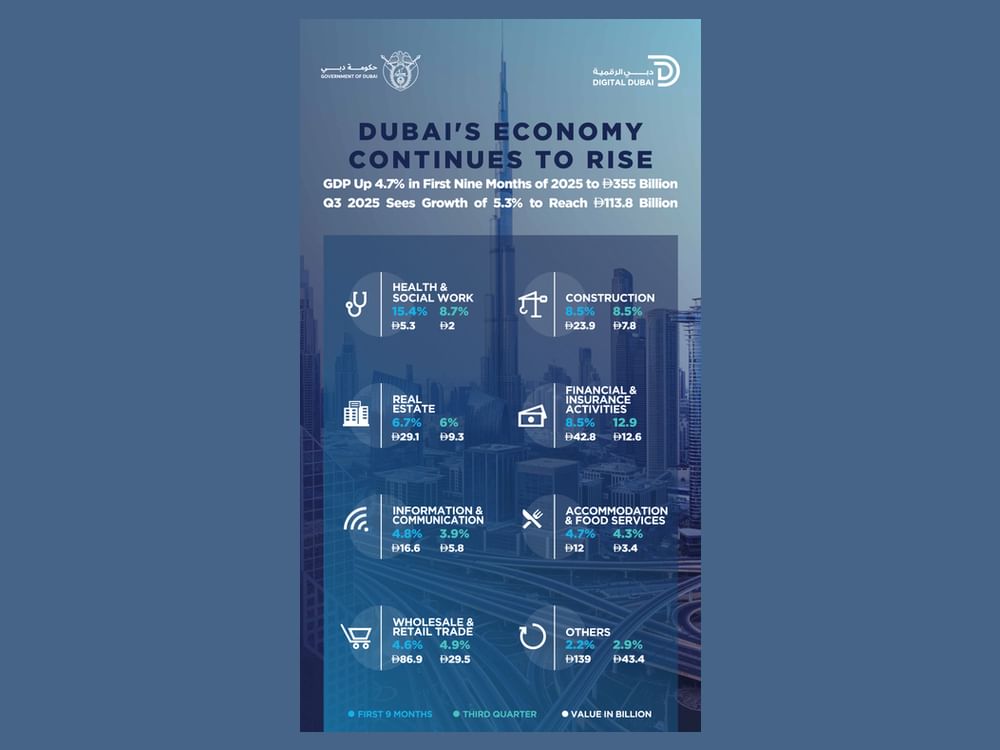 Dubai’s economy records AED355 billion GDP in first nine months of 2025, posting 4.7% growth