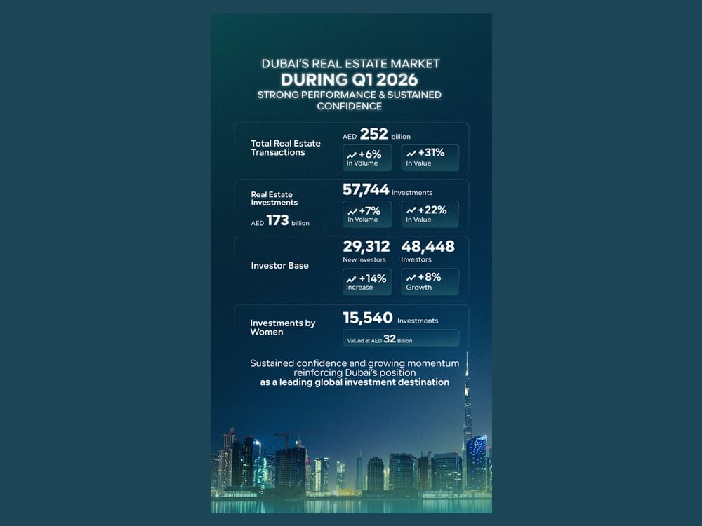 Dubai’s real estate transactions surge 31% to reach AED252 billion in Q1 2026