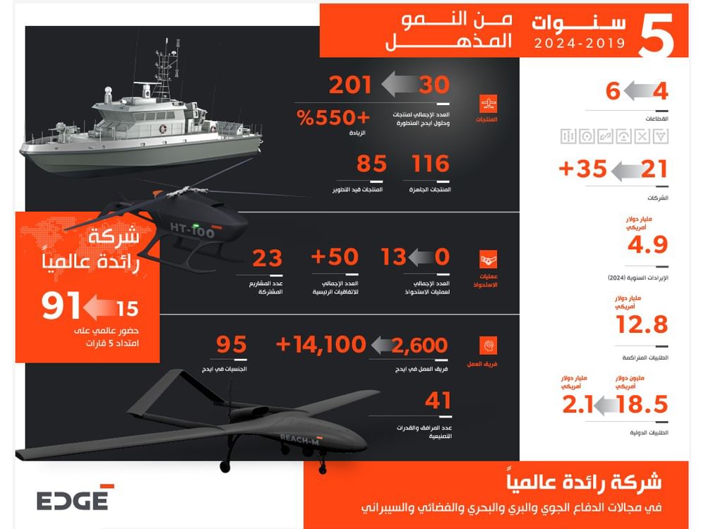 12.8 مليار دولار  حجم طلبيات "ايدج" المتراكمة حتى سبتمبر 2024