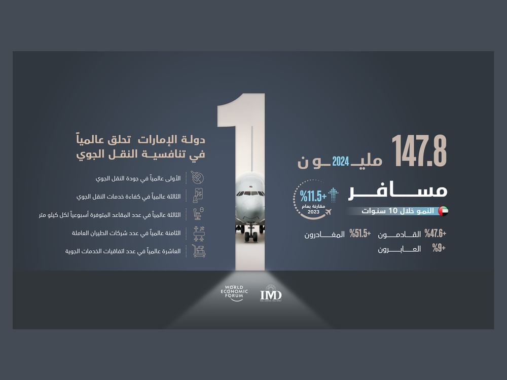 مطارات الإمارات تتجاوز حاجز المليار مسافر خلال 10 سنوات