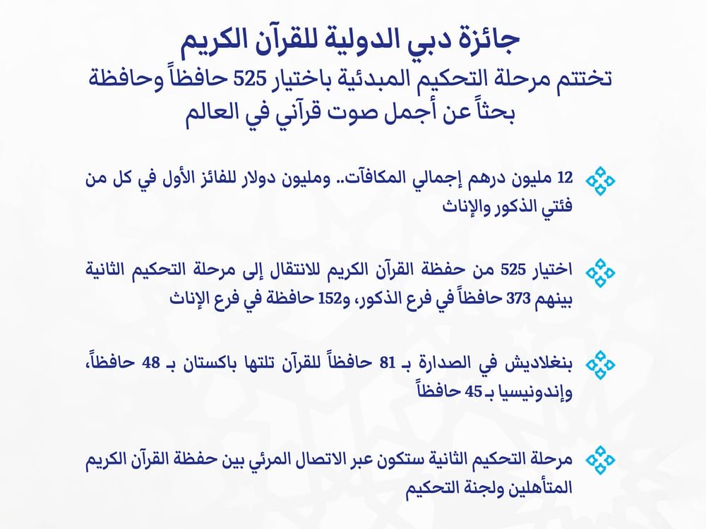 جائزة دبي الدولية للقرآن الكريم تختتم مرحلة التحكيم الأولى