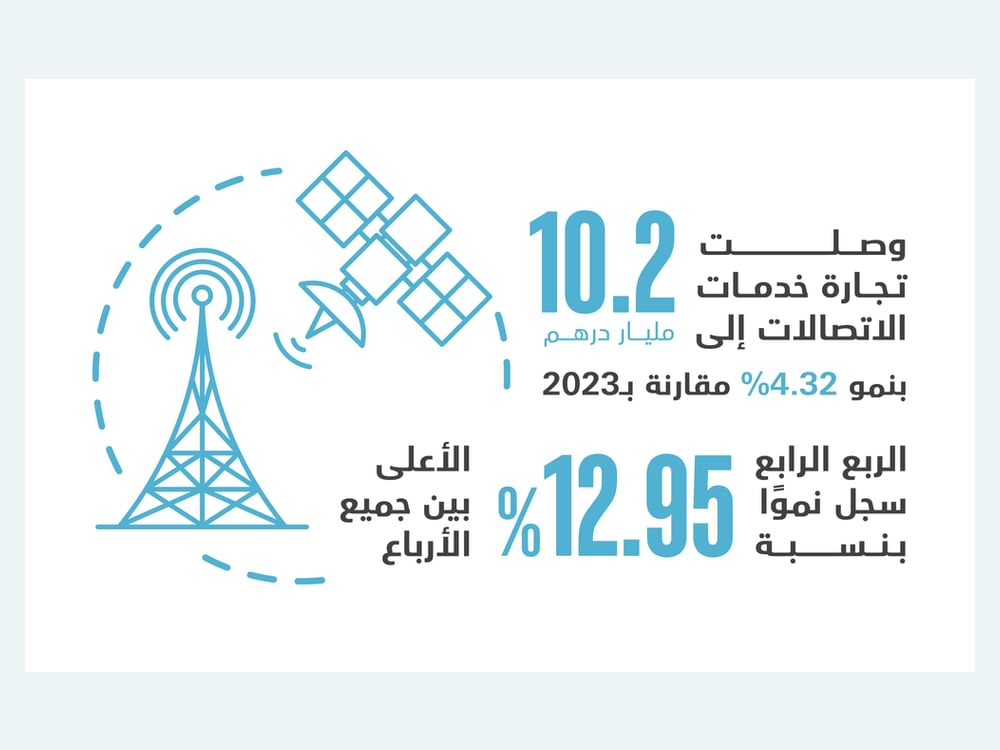 El comercio de servicios de telecomunicaciones en EAU crece un 4,3 % y alcanza 10.200 millones de dirhams en 2024