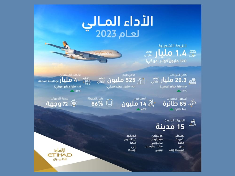 Receita da Etihad Airways chega a US$ 5,5 bilhões em 2023