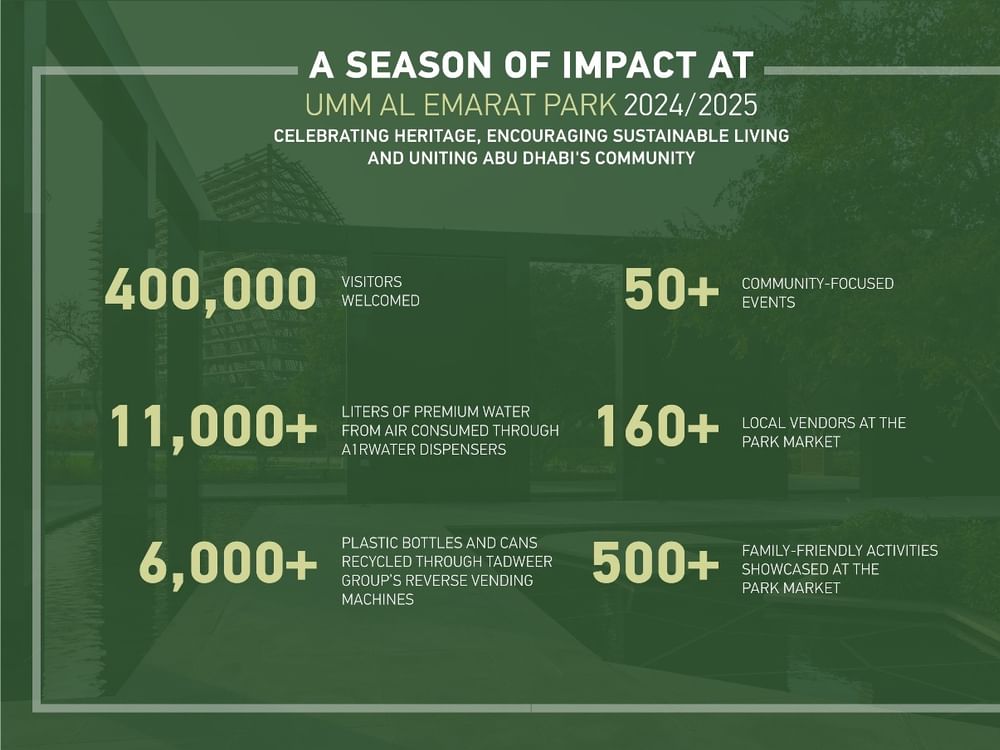 Umm Al Emarat Park unites community in record-breaking season, welcoming 400,000 visitors from over 90 nationalities