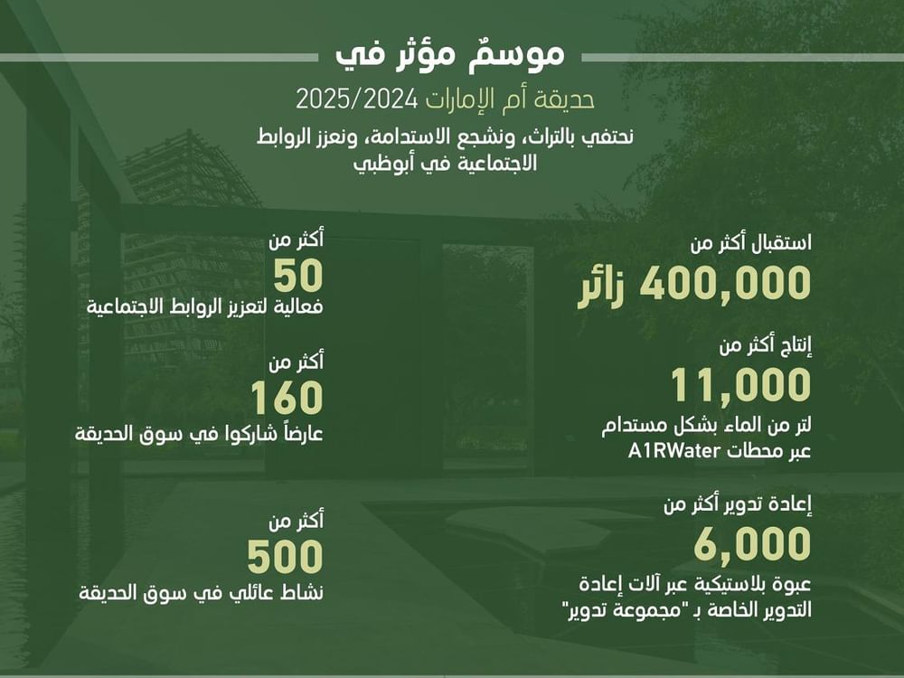 حديقة أم الإمارات تستقطب 400 ألف زائر خلال موسم 2024-2025 