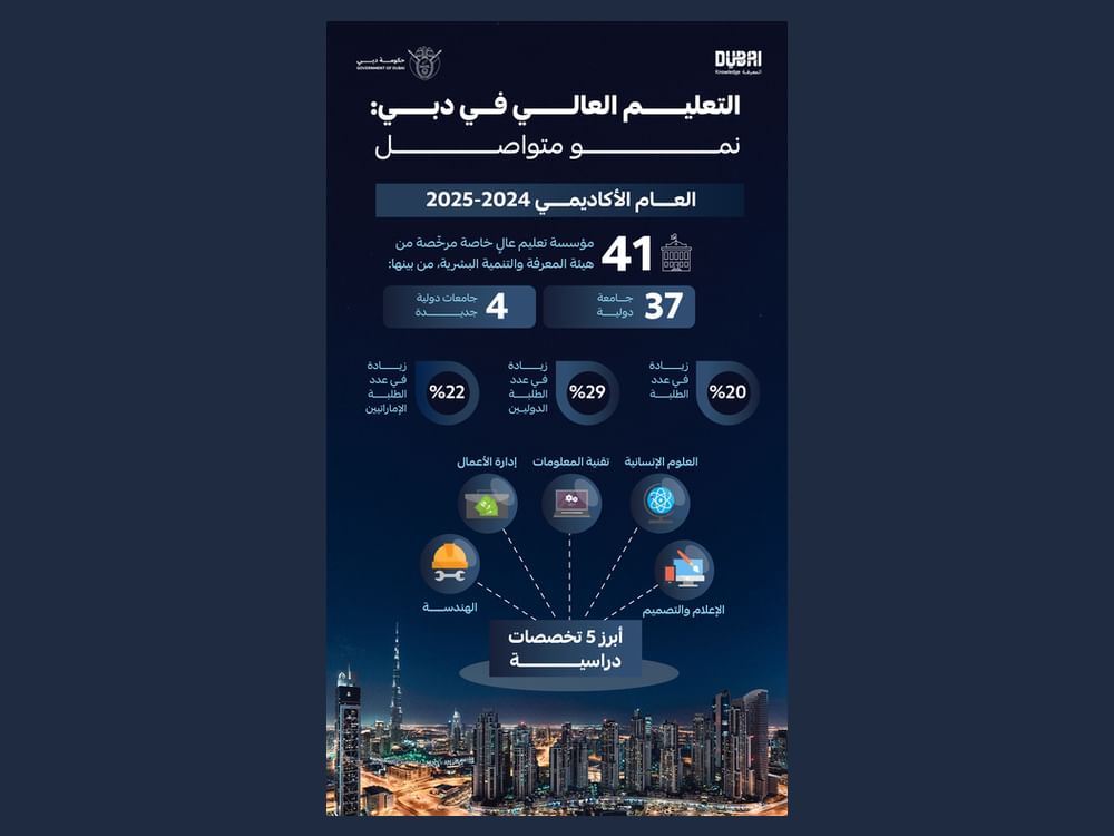 هيئة المعرفة : 20% زيادة في معدل التحاق الطلبة بمؤسسات التعليم العالي الخاص بدبي للعام الأكاديمي الحالي