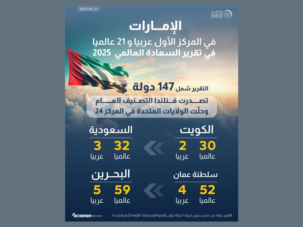 الإمارات الأولى عربيا في تقرير السعادة العالمي 2025