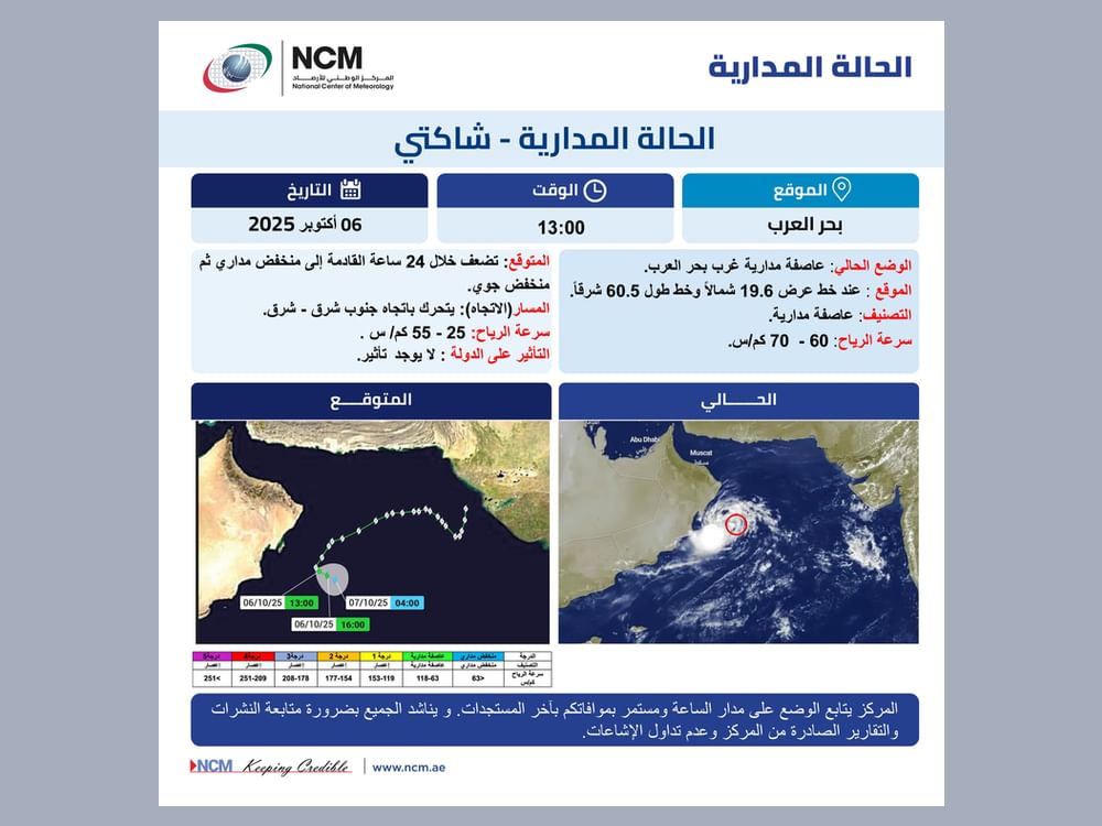 "الوطني للأرصاد": العاصفة "شاكتي" تتراجع إلى منخفض مداري خلال 24 ساعة دون تأثير على الدولة