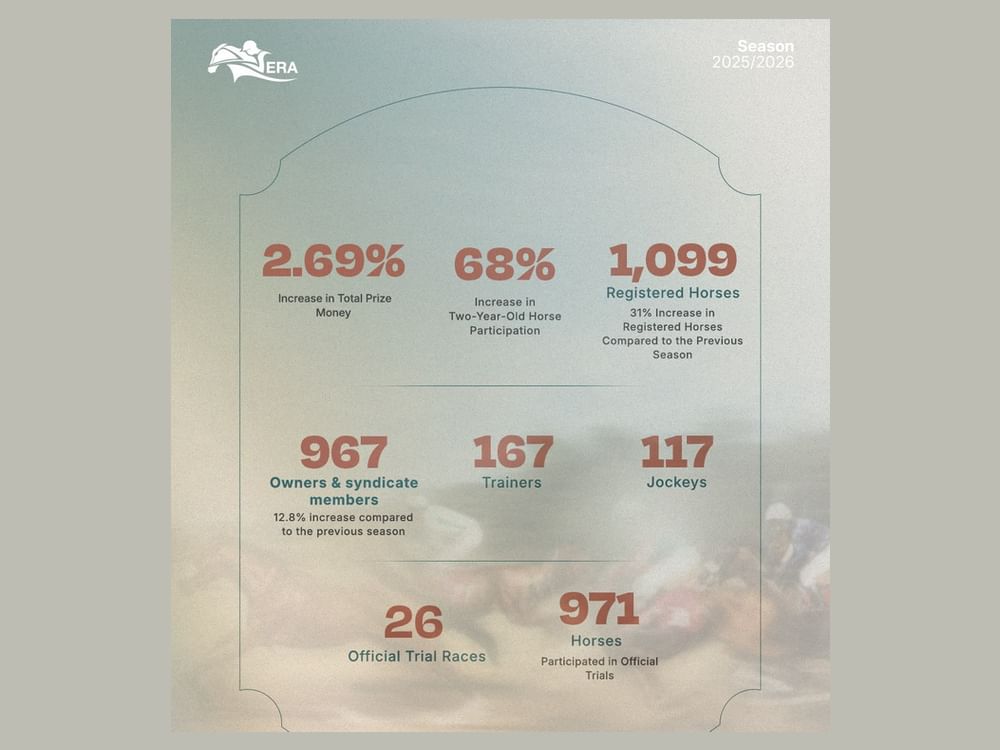 Emirates Racing Authority registers 1,099 horses, up 31%