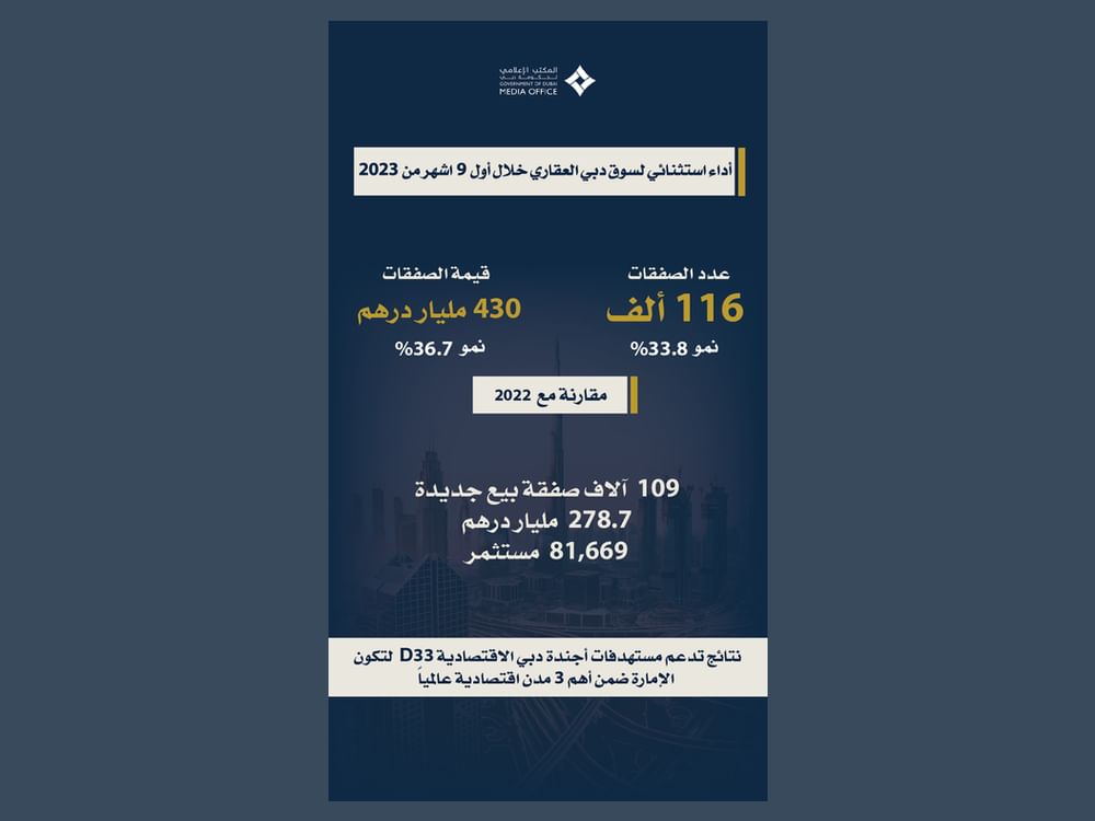 Dubaï enregistre 116 116 nouvelles transactions immobilières d'une valeur de 429,67 milliards d'AED en 9 mois