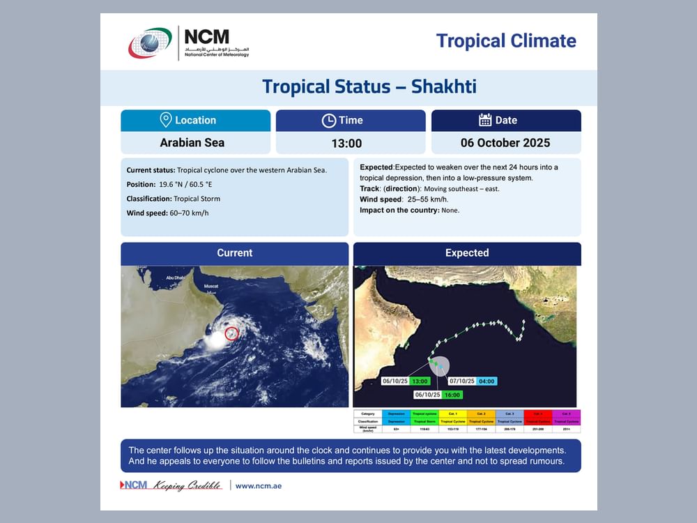 Cyclone 'Shakhti' to weaken into depression within 24 hours; no impact on UAE: NCM