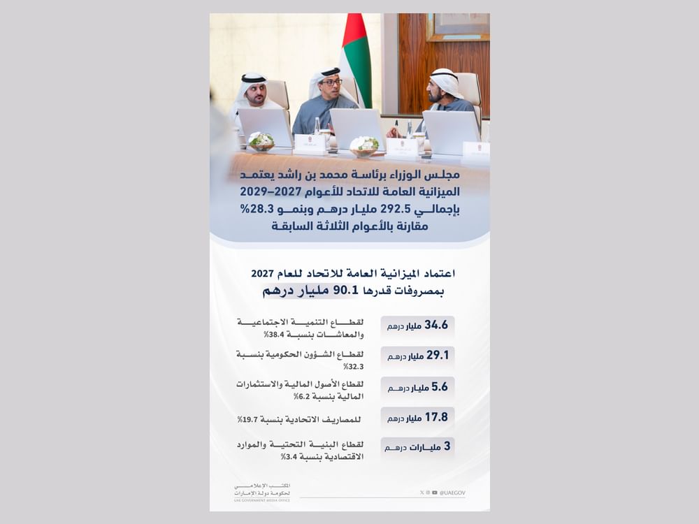 مجلس الوزراء برئاسة محمد بن راشد يعتمد الميزانية العامة للاتحاد للأعوام 2027-2029 بإجمالي 292.5 مليار درهم وبنمو قدره 28.3% مقارنة بالأعوام الـ3 السابقة
