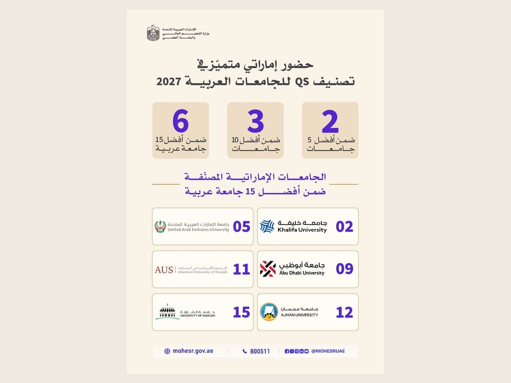 19 جامعة إماراتية تتصدر تصنيف "كيو إس العربي 2027" بينها ثلاث من العشرة الأوائل