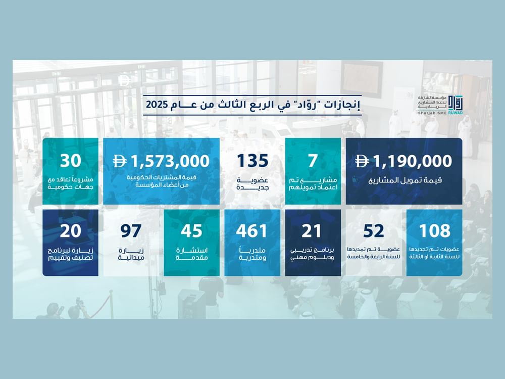 Ruwad trains 461 entrepreneurs, funds 7 new projects