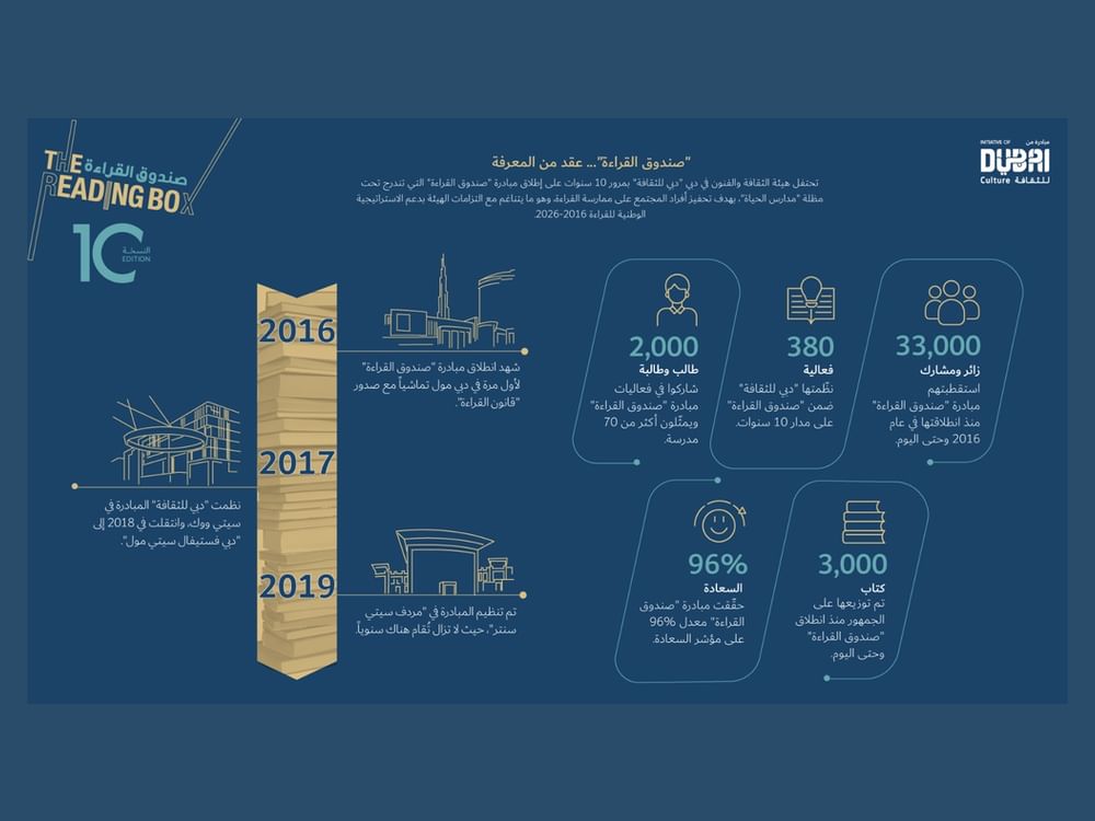 Dubai Culture announces new season of ‘Reading Box' initiative