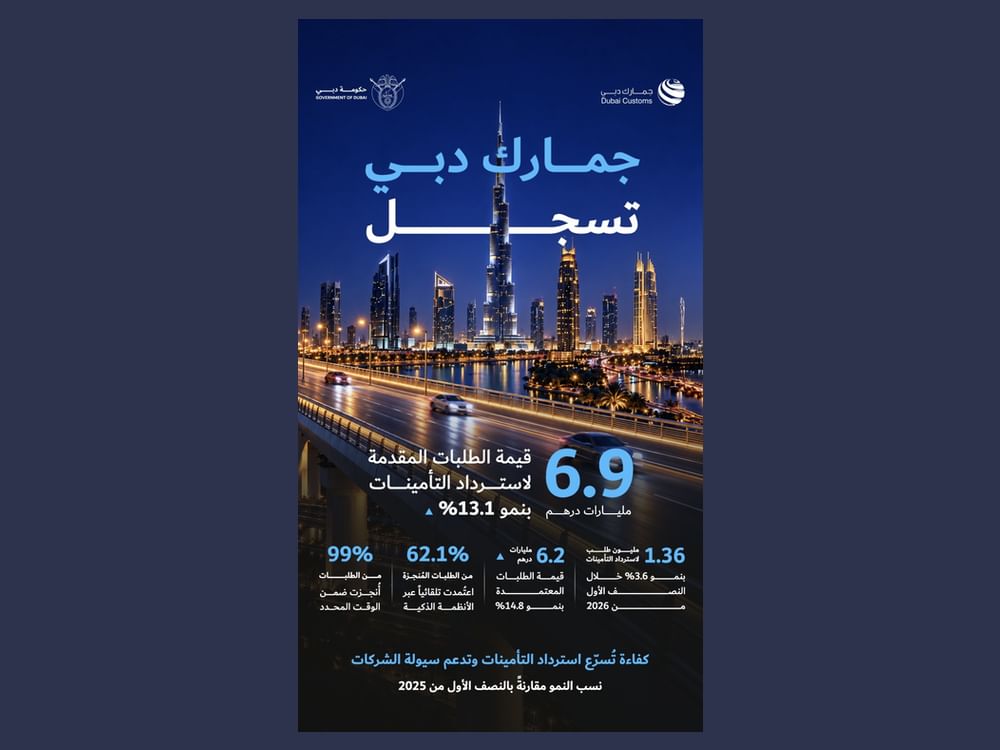 جمارك دبي تنجز 1.36 مليون طلب استرداد تأمينات جمركية خلال النصف الأول 